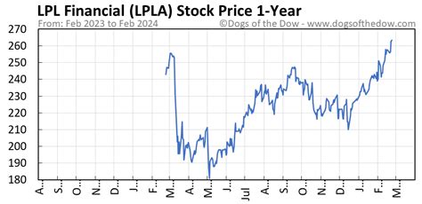 Lpla stock price. LPLA Stock 12 Months Forecast. $265.09. (19.63% Upside) Based on 11 Wall Street analysts offering 12 month price targets for LPL Financial in the last 3 months. The average price target is $265.09 with a high forecast of $290.00 and a low forecast of $240.00. The average price target represents a 19.63% change from the last price of $221.59. 