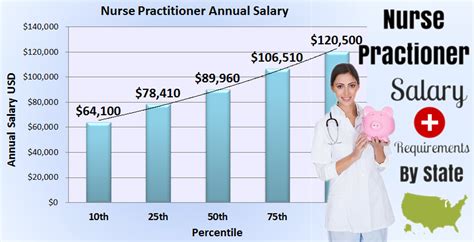 Lpn urgent care salary. The estimated total pay for a Urgent Care Licensed Practical Nurse is $100,869 per year in the United States area, with an average salary of $96,123 per year. These numbers represent the median, which is the midpoint of the ranges from our proprietary Total Pay Estimate model and based on salaries collected from our users. 