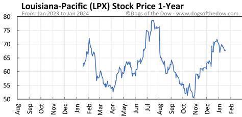 Lpx stock price. LPX) stock’s latest price update. Louisiana-Pacific Corp. (NYSE: LPX) has experienced a rise in its stock price by 69.07 compared to its previous closing price of 75.25. However, the company has seen a gain of 3.71% in its stock price over the last five trading days. Zacks Investment Research reported 2024-02-14 that While the top- and … 