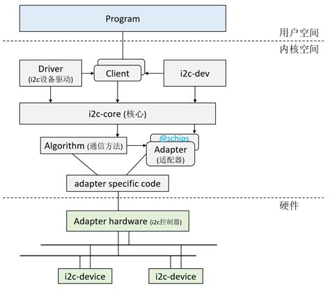 Ls i2c.  The Linux kernel abstracts the MUX channels into logical I2C bus numb...