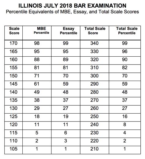 LSAT Score / Percentile Conversion Chart. For example, using the table below if you scored 65 questions right out of 101 questions on the LSAT your LSAT Raw Score is 65, your LSAT Scaled Score is 157, and your Percentile Rank is 70.9%ile. So while you got 65% of the questions right you are in the 70.9th percentile meaning your LSAT Scaled Score .... 