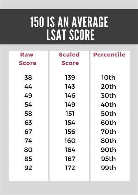 1. 120. 0. 120. Conversion Chart For Converting Raw Score to 120-180 LSAT Scaled Score (May 2020) RawScore ScaleScore 75 180 74 180 .... 