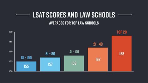 Lsat top score. Generally, the scaled score for the LSAT is distributed. This means that the majority of students receive an average score. A middling score is around a 152. To be … 