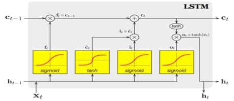 Lstm activation function keras.  This class processes one step within th...