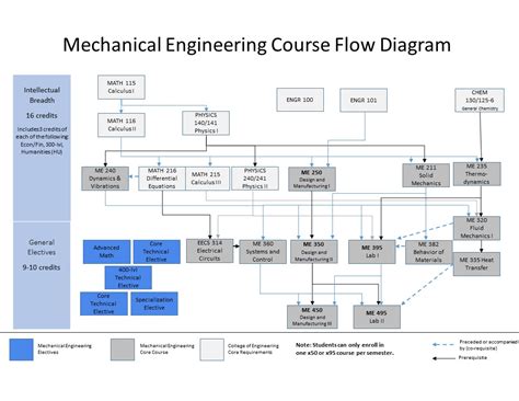 Course Flowcharts. A concentration should be selected in the second semester of your sophomore year. Below are the Course Flowchart from School of Engineering for academic year 2017-2018. Note that this is a revision of Distributed Systems & Networking . For each concentration, electives not in the pre-approved list require approval.