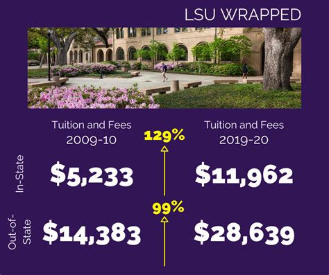 Lsu out of state tuition. Click College Search tab and type in "Louisiana State University" and add LSU to My Colleges. Once all sections under the Common App and Louisiana State University tabs are complete and have a green check next to them, you may submit. Application Fee: $50 (Eligible students can use a Fee Waiver.) Note: Required materials listed below do not ... 