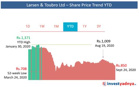 Lt share price nse. Things To Know About Lt share price nse. 
