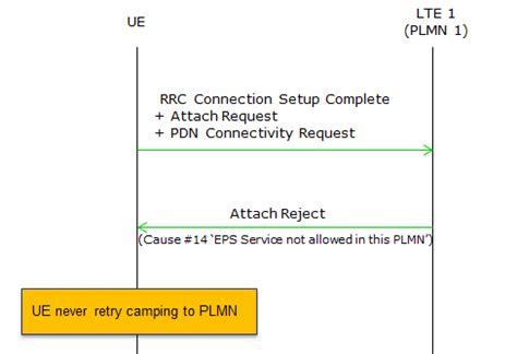 Lte attach reject plmn not allowed.  Cause #11 – PLMN not allowed This E...
