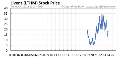 The 17 analysts offering 1 year price forecasts for LTHM have a max 