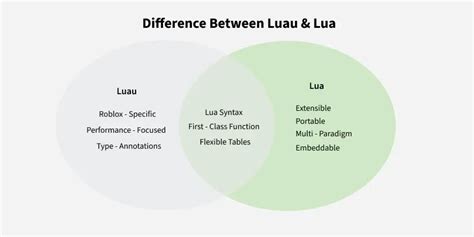 Lua vs java.  Lua in 2024 by cost, reviews, features, integrations, deployment, target market...