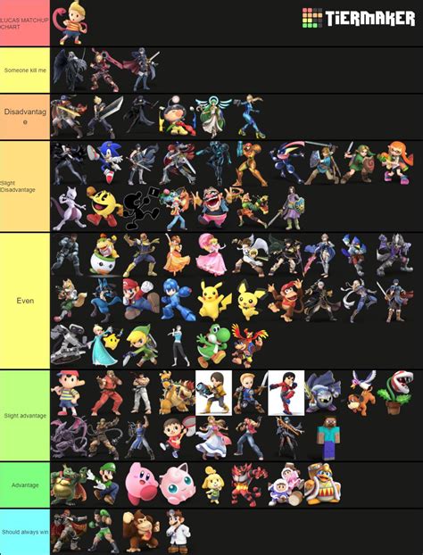 For example, Lucina and Dr. Mario only have 1 matchup chart so far, and as a result, 50% their final data is that single matchup chart. This doesn't really break anything, but I would like to find some more charts for those characters to improve the overall accuracy.. 