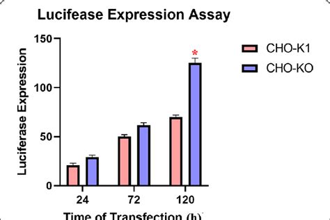 Luciferase assay graph. .  <a href=https://doorhan-kupit.ru/bwoxn/peoples-chapel-funeral-home-ph...