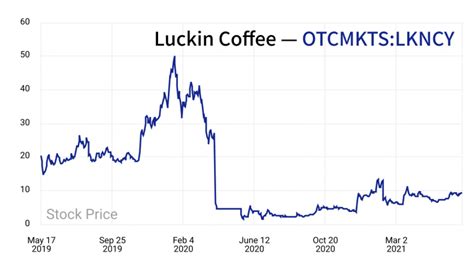 Real time Luckin Coffee (LKNC.Y) stock price quote, stock graph, news & analysis.. 