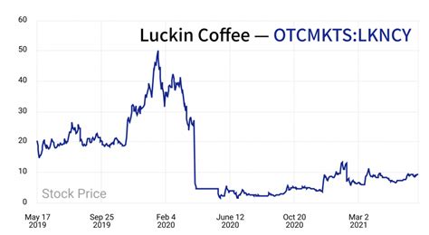 NEWS. Class Attorneys to Seek 25% of Luckin Coffee's $175M Accounting Fraud Settlement. Attorneys said in a court filing that the settlement, which won preliminary approval on Tuesday, was an .... 