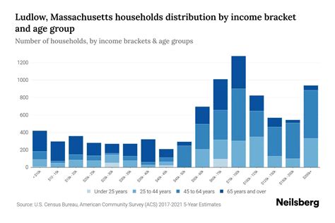 Ludlow, MA Household Income, Population & Demographics Point2