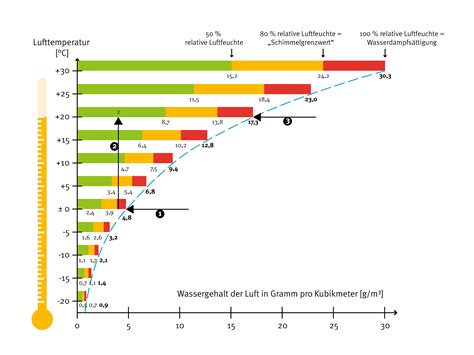 Luftfeuchtigkeit Tabelle - relative Luftfeuchte in Wohnräumen