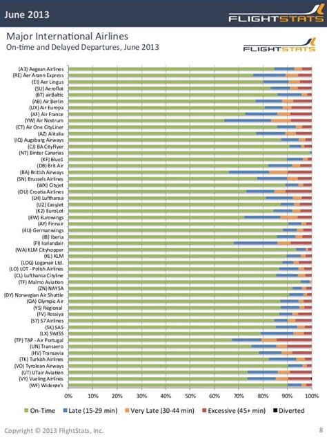 Lufthansa LH 1027 On-Time Performance Rating - flightstats.com