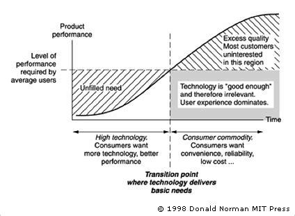 LukeW Norman, Postrel & Three Levels of Design