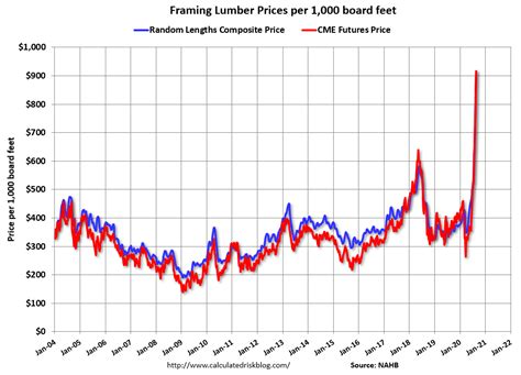 Along with other top commodities, lumber prices have seen big swings since the pandemic. They collapsed below $300 per thousand board feet in early 2020, jumped to $1,000 later that year, crashed .... 