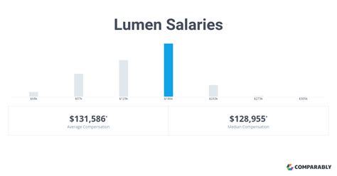 How much do Lumen Sales employees get paid? The median yearly total compensation reported at Lumen for the Sales role is $118,080. View the base salary, stock, and bonus breakdowns for Lumen's total compensation packages.. 