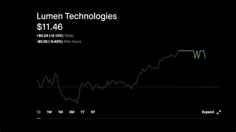 What happened. Shares of Lumen (LUMN 14.41%) are posting big gains in Wednesday's trading. The telecom's stock was up 16.7% as of 11:30 a.m. ET, according to data from S&P Global Market ...