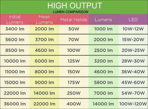 Lumens Conversion Chart