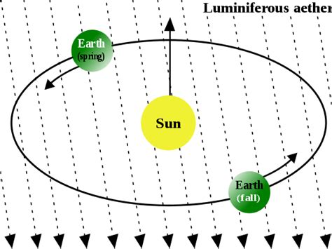 Luminiferous aether wiki.  The Michelson&ndash;Morley experiment was p...