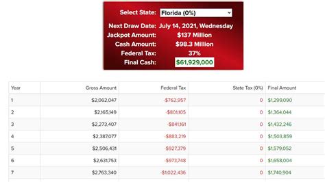 The jackpot is split if there are multiple winners, but it can also grow way beyond $2 million. In April 2023, the grand prize reached $40.03 million before being won by player from Iowa. Use this tax calculator to analyze the Lotto America jackpot. You can compare the Annuity and Lump Sum amounts to see how much you would receive after taxes.