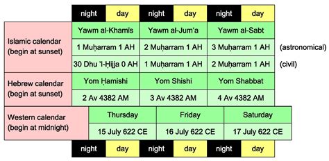 Lunar To Solar Calendar Conversion