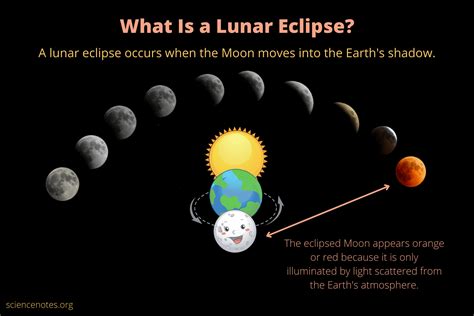 Lunar eclipse is caused when