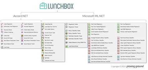 Lunchbox ml tutorial. NET Workflow Summary Introduction LunchBoxML implements Microsoft&rsquo;s ML....