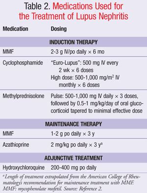 Lupus Nephritis treatment near Madison, WI WebMD