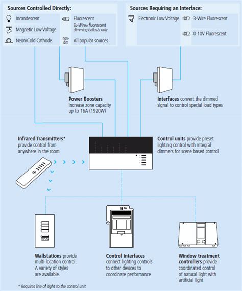 Lutron, Grafik Eye, GRX-4GRC-A-WH - Mr. Supply