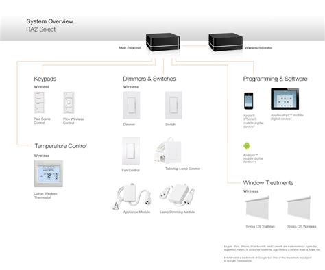 Lutron RA2 Select Components and Compatible Products