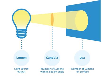 Lux vs lumen: qué son y sus diferencias Blog BombillasLed360