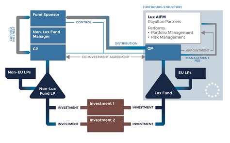 Luxembourg RAIF fund structures