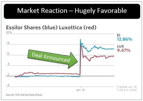 Luxottica shares. Things To Know About Luxottica shares. 
