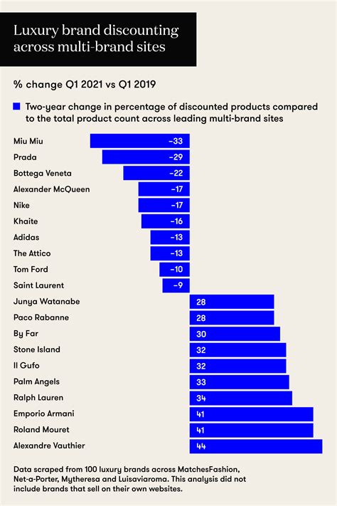 Luxury discounting and the wholesale conundrum Vogue …