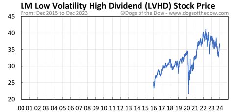 Lvhd stock. Things To Know About Lvhd stock. 