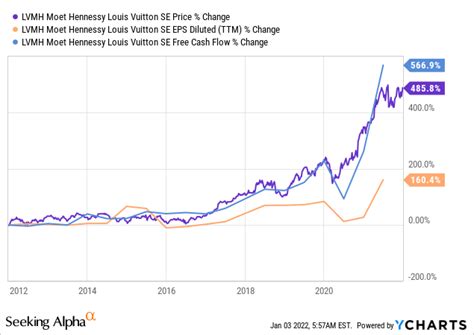 The company's stock is trading near 10-month highs at $63.64 after close of European markets on Thursday. ... Shares of LVMH Moët Hennessy Louis Vuitton, commonly known as LVMH, hit an all-time .... 