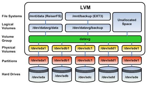 Lvm cache cpy sync. 1ubuntu5_amd64 NAME lvmcache &mdash; LVM caching DESCRIPTI...