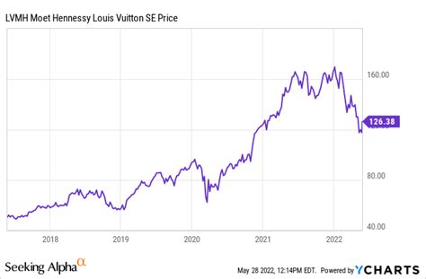 May 16, 2023 · Year-to-date, the stock has already run up over 30%. So the answer is yes, LVMH is indeed a stock that looks immune to recessions/downturns. I am bullish on LVMH. Being the proud owner of 75 luxury brands across five business segments, Louis Vuitton recently showed the world that the premium luxury space remains unfazed by any macro concerns. 