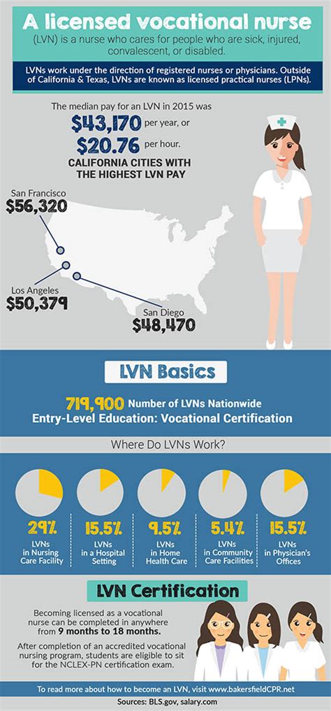 Nov 8, 2022 · In 2021, the average LVN salary in California is $63,676. That averages out to $30.62/hour. The US Department of Labor’s 2020 wage statistics lists the national LVN salary as $48,817 annually, which works out to $23.47 hourly. Other states, like Nevada and Alaska, now have an average salary of nearly $62,000 a year. . 
