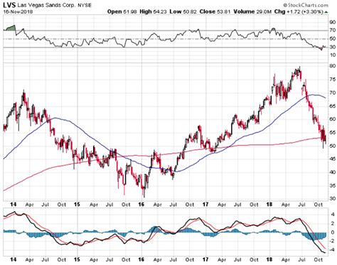 Las Vegas Sands Corp. (LVS) NYSE - NYSE Delayed Price. Cu