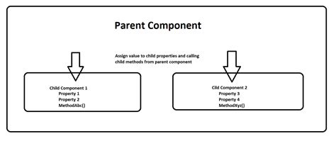 Lwc javascript function.  To communicate down the containment hierarchy, owner and parent compon...