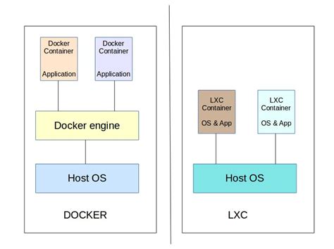 Lxc vs runc.  Even though LXC and Docker solve different use cases, there is...