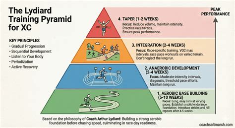 Lydiard base training.  Sample Training Sequence This cross-country plan demonstrates the app...