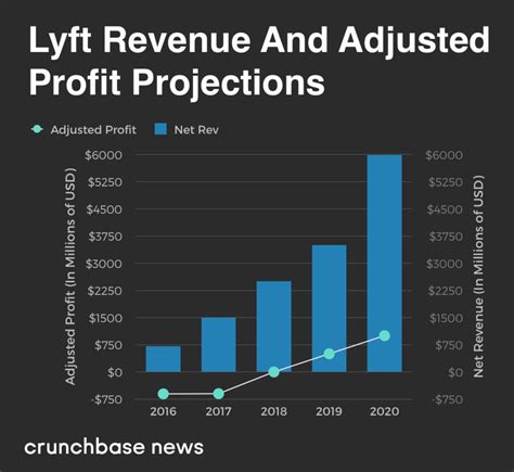 Lyft financials. August 8, 2023 at 4:05 PM · 25 min read. SAN FRANCISCO, August 08, 2023 -- ( BUSINESS WIRE )--Lyft, Inc. (Nasdaq:LYFT) today announced financial results for its second quarter ended June 30, 2023 ... 