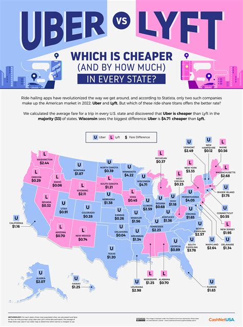 Lyft or uber which is cheaper. And a few other factors. So at any given time the price you see may vary. In my market for the exact same trip Uber and Lyft are usually within 15 cents of each other. But they CAN vary as much as 10 dollars from each other, sometimes Lyft is more, sometimes it’s Uber. foreveryoung4212. 