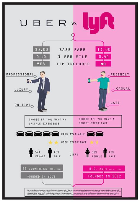 Lyft versus uber. 5 days ago · A driver accepts and completes a ride for $15. As per Lyft’s rule, they give the drivers 80% of the fare, which calculates to $12 to the drivers’ pocket and $3 to the company. On a typical day, if you compare Uber vs Lyft pay, the hourly rate for Lyft is estimated at $17, which is $2 more than Uber. 